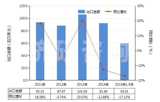 2011-2015年9月中國聚氯乙烯浸涂、包覆或?qū)訅旱慕^緣布或帶(HS59031010)出口總額及增速統(tǒng)計(jì)